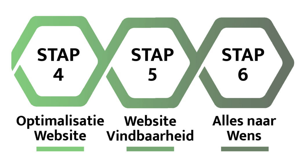 Stappen Website Design & Optimalisatie service